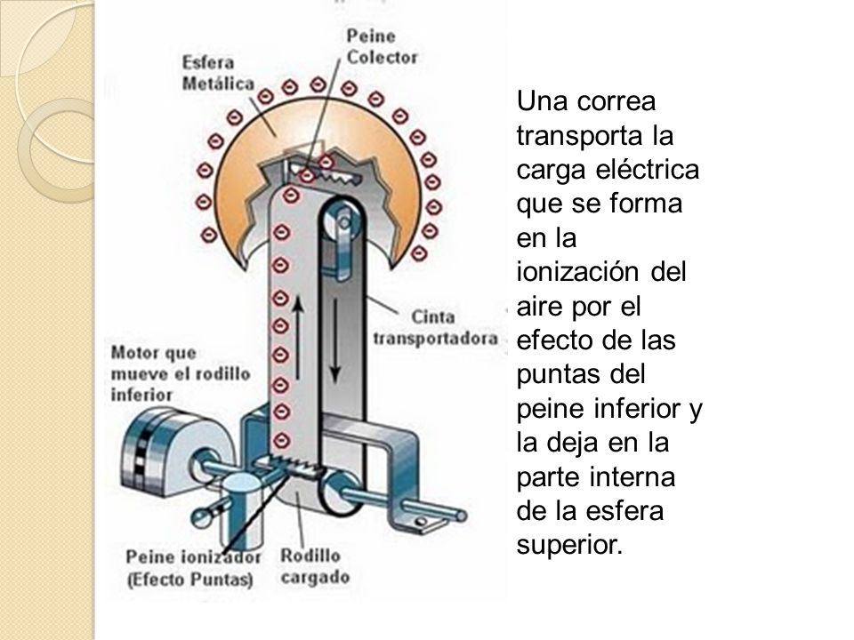 Una correa transporta la carga eléctrica que se forma en la ionización del aire por el efecto de las puntas del peine inferior y la deja en la parte interna de la esfera superior.