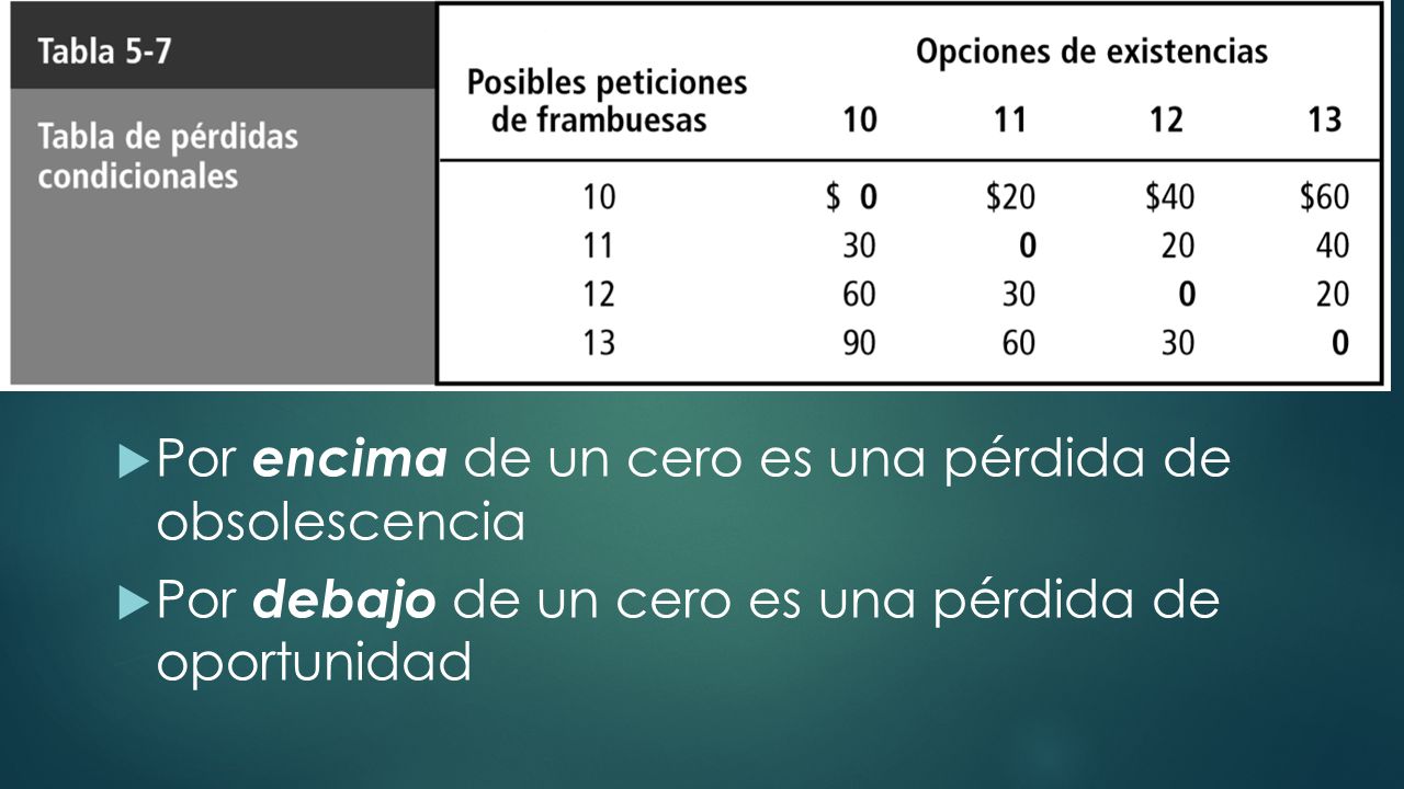 Por encima de un cero es una pérdida de obsolescencia