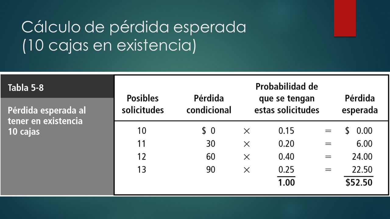 Cálculo de pérdida esperada (10 cajas en existencia)