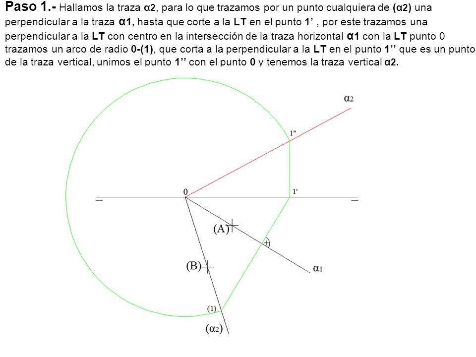 Paso 1.- Hallamos la traza α2, para lo que trazamos por un punto cualquiera de (α2) una perpendicular a la traza α1, hasta que corte a la LT en el punto 1’ , por este trazamos una perpendicular a la LT con centro en la intersección de la traza horizontal α1 con la LT punto 0 trazamos un arco de radio 0-(1), que corta a la perpendicular a la LT en el punto 1’’ que es un punto de la traza vertical, unimos el punto 1’’ con el punto 0 y tenemos la traza vertical α2.
