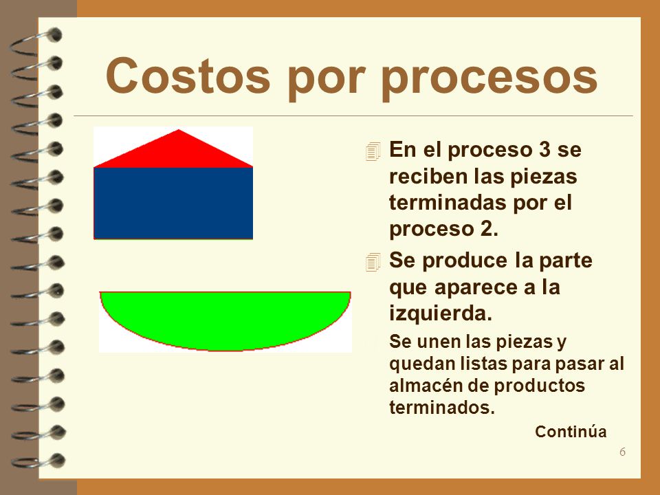 Costos por procesos En el proceso 3 se reciben las piezas terminadas por el proceso 2. Se produce la parte que aparece a la izquierda.