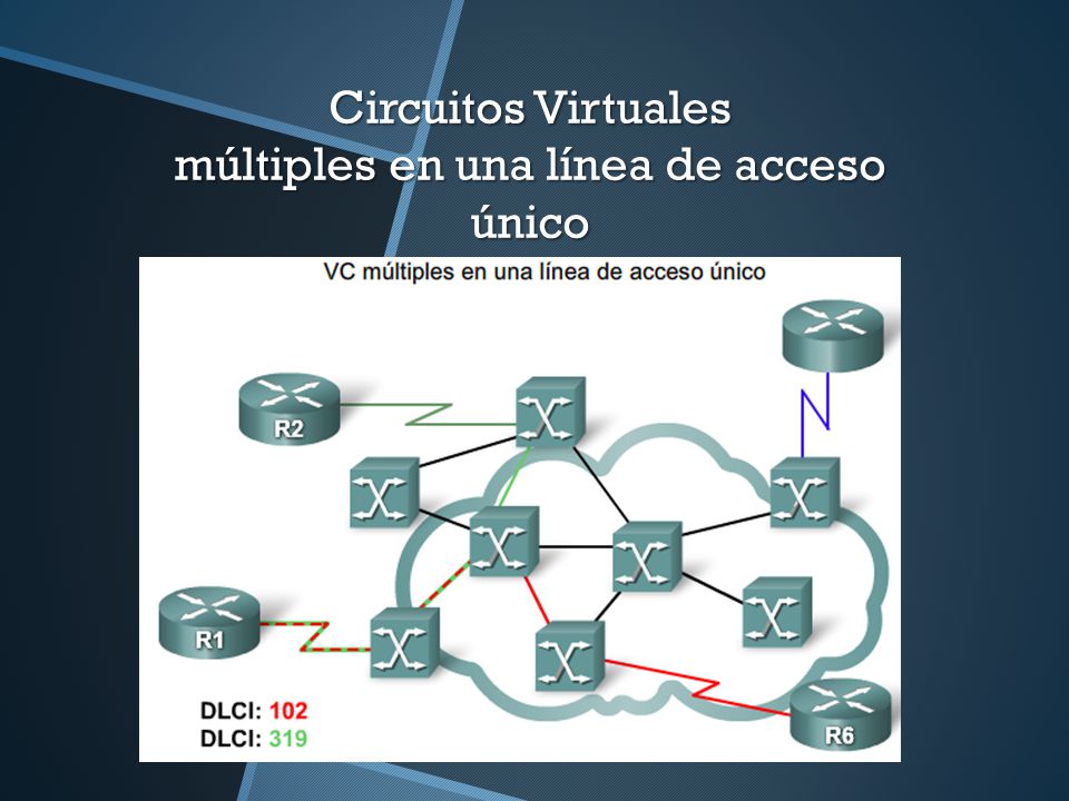 Circuitos Virtuales múltiples en una línea de acceso único
