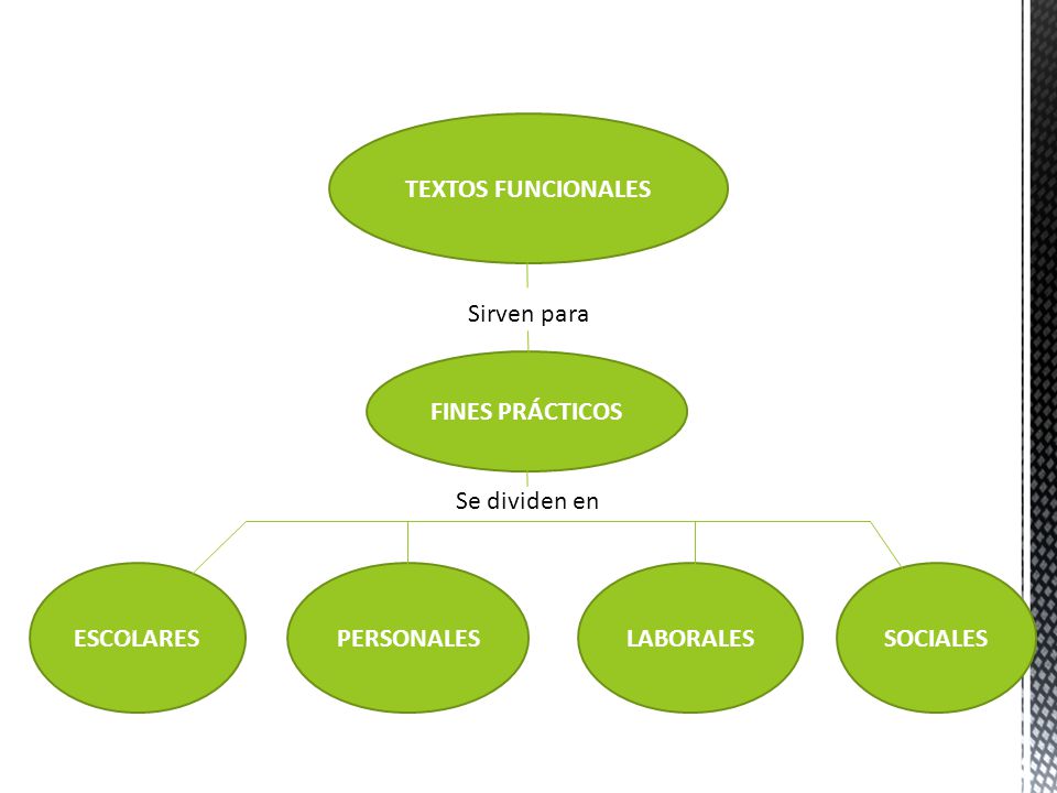 TEXTOS FUNCIONALES Sirven para. FINES PRÁCTICOS. Se dividen en. ESCOLARES. PERSONALES. LABORALES.