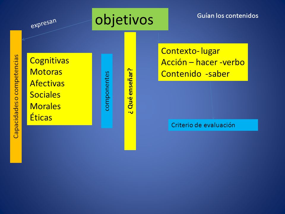 Capacidades o competencias