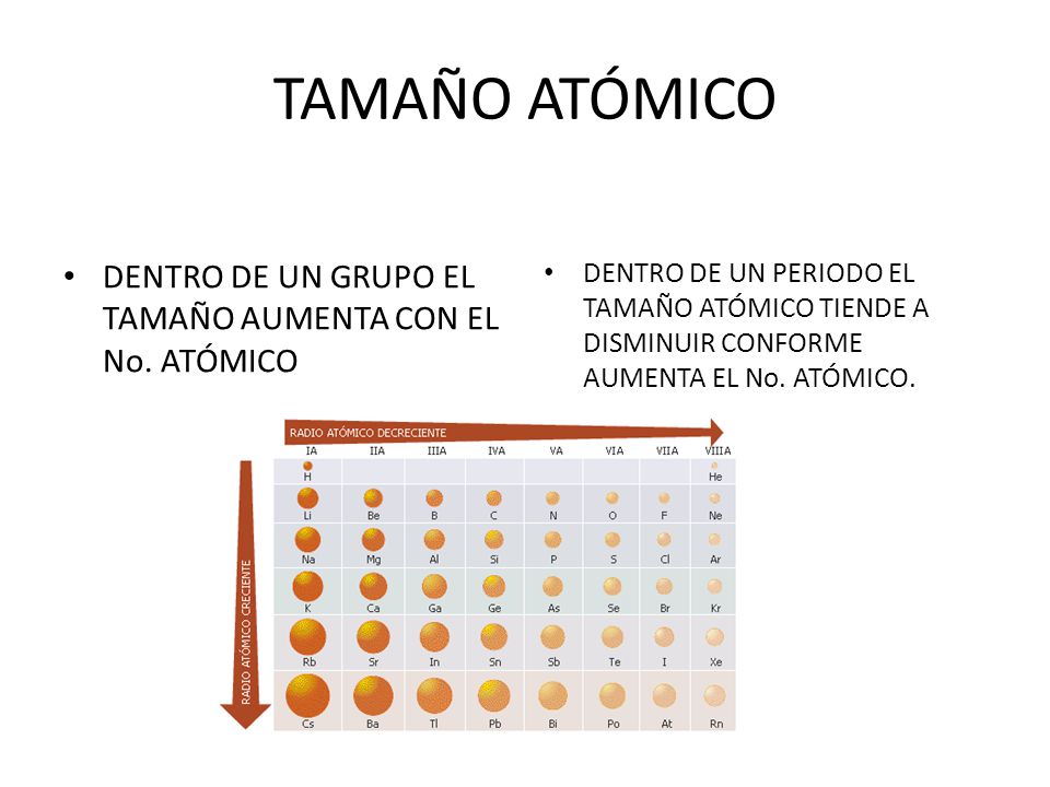 TAMAÑO ATÓMICO DENTRO DE UN GRUPO EL TAMAÑO AUMENTA CON EL No. ATÓMICO