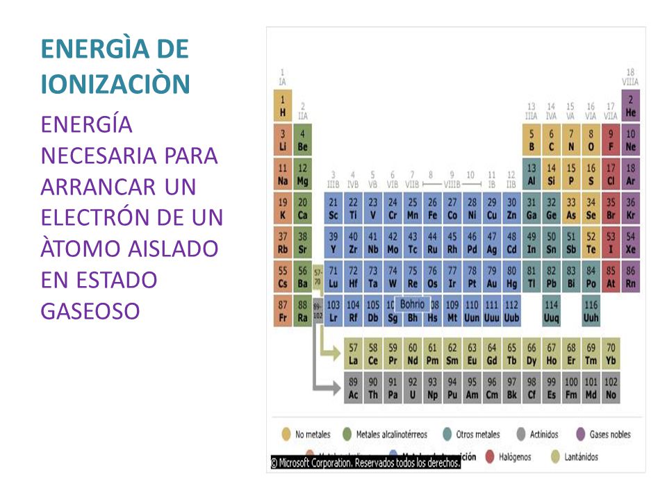 ENERGÌA DE IONIZACIÒN ENERGÍA NECESARIA PARA ARRANCAR UN ELECTRÓN DE UN ÀTOMO AISLADO EN ESTADO GASEOSO.