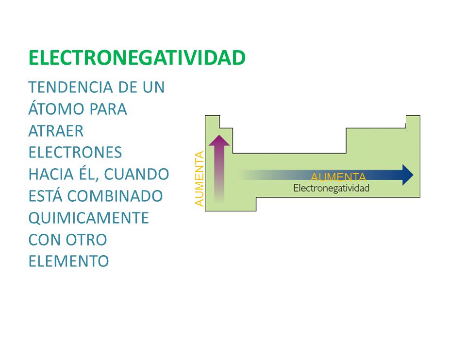 ELECTRONEGATIVIDAD TENDENCIA DE UN ÁTOMO PARA ATRAER ELECTRONES HACIA ÉL, CUANDO ESTÁ COMBINADO QUIMICAMENTE CON OTRO ELEMENTO.
