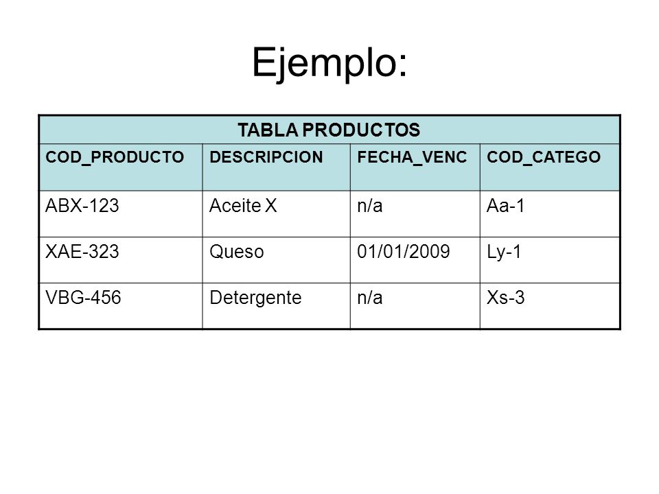 Ejemplo: TABLA PRODUCTOS ABX-123 Aceite X n/a Aa-1 XAE-323 Queso