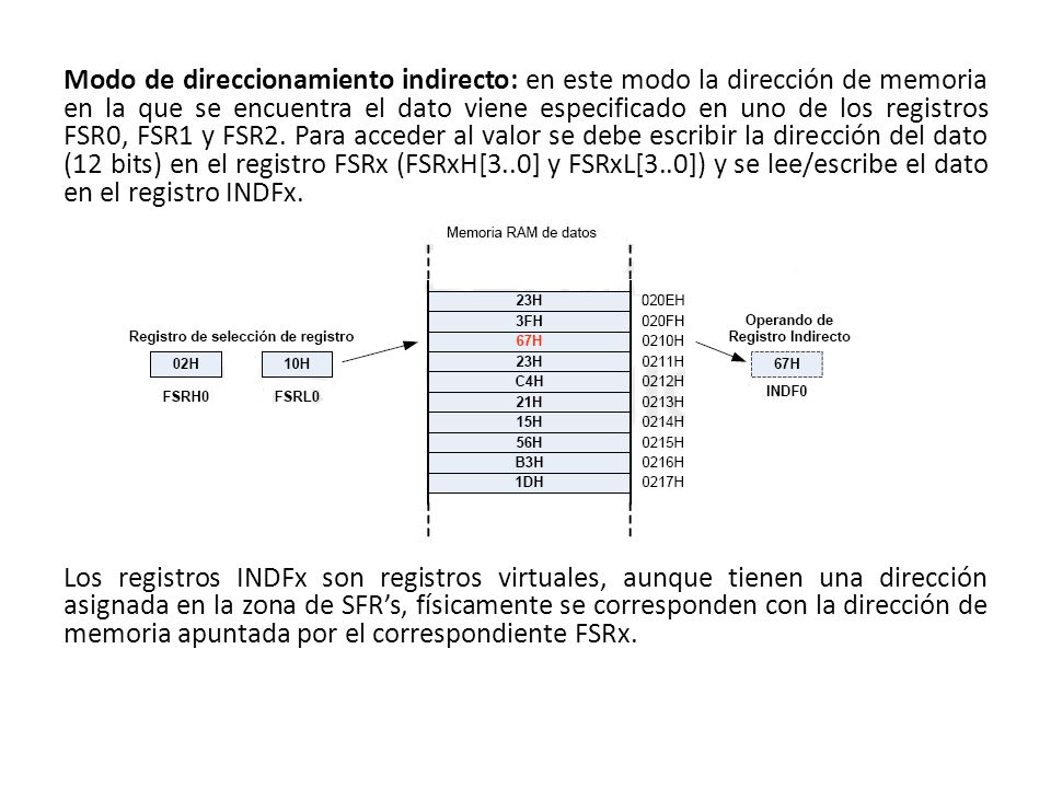 Modo de direccionamiento indirecto: en este modo la dirección de memoria en la que se encuentra el dato viene especificado en uno de los registros FSR0, FSR1 y FSR2. Para acceder al valor se debe escribir la dirección del dato (12 bits) en el registro FSRx (FSRxH[3..0] y FSRxL[3..0]) y se lee/escribe el dato en el registro INDFx.