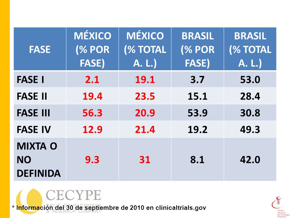 FASE MÉXICO (% POR FASE) (% TOTAL A. L.) BRASIL (% TOTAL A. L.) FASE I