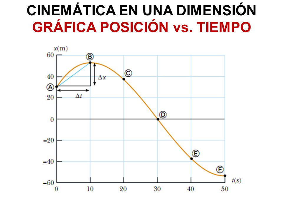 CINEMÁTICA EN UNA DIMENSIÓN GRÁFICA POSICIÓN vs. TIEMPO