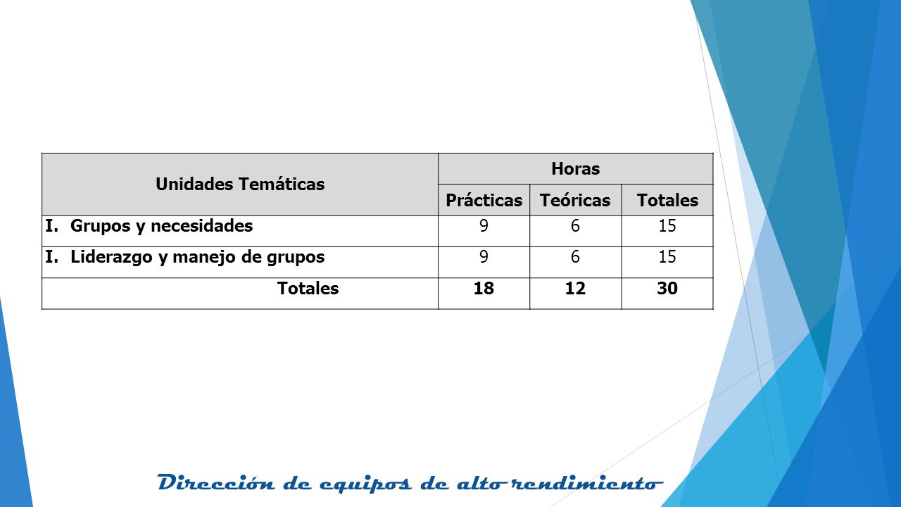 Unidades Temáticas Horas. Prácticas. Teóricas. Totales. Grupos y necesidades Liderazgo y manejo de grupos.