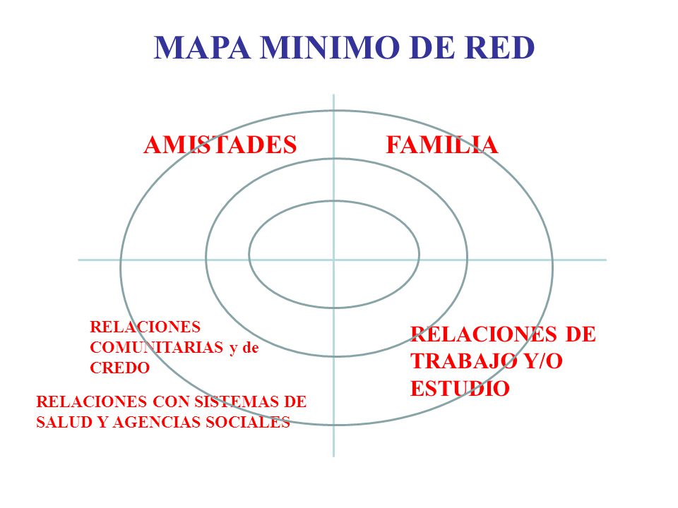MAPA MINIMO DE RED AMISTADES FAMILIA RELACIONES DE TRABAJO Y/O ESTUDIO