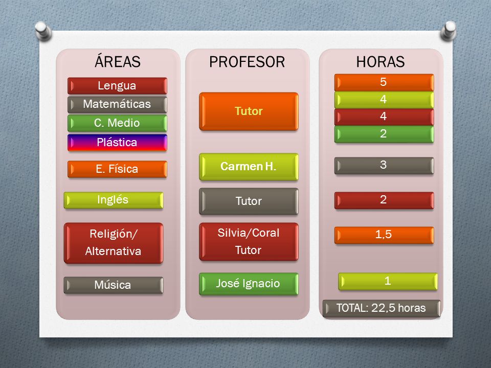 ÁREAS PROFESOR HORAS Lengua Matemáticas Tutor C. Medio Plástica