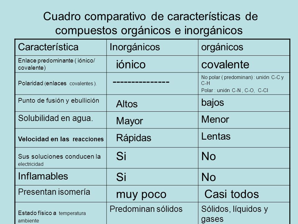Cuadro comparativo de características de compuestos orgánicos e inorgánicos