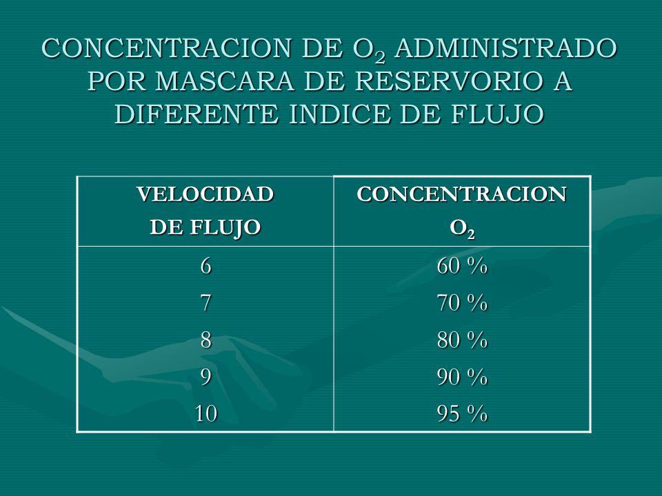 CONCENTRACION DE O2 ADMINISTRADO POR MASCARA DE RESERVORIO A DIFERENTE INDICE DE FLUJO
