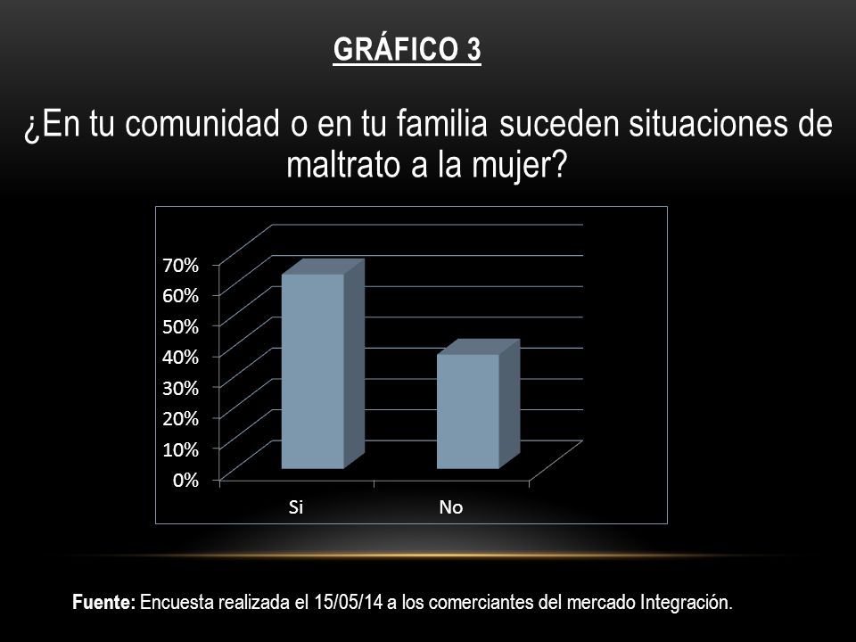 Gráfico 3 ¿En tu comunidad o en tu familia suceden situaciones de maltrato a la mujer