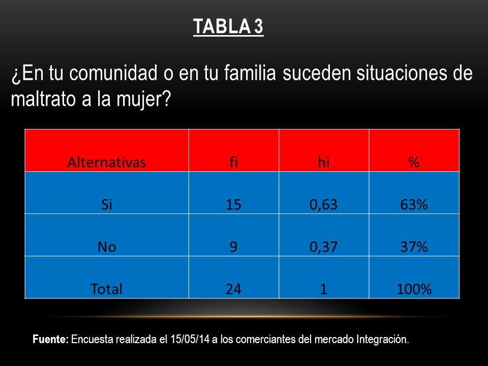 tabla 3 ¿En tu comunidad o en tu familia suceden situaciones de maltrato a la mujer Alternativas.
