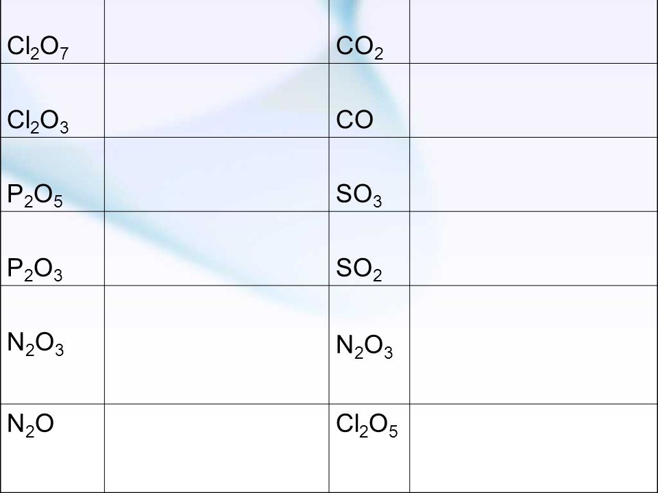 Cl2O7 CO2 Cl2O3 CO P2O5 SO3 P2O3 SO2 N2O3 N2O Cl2O5