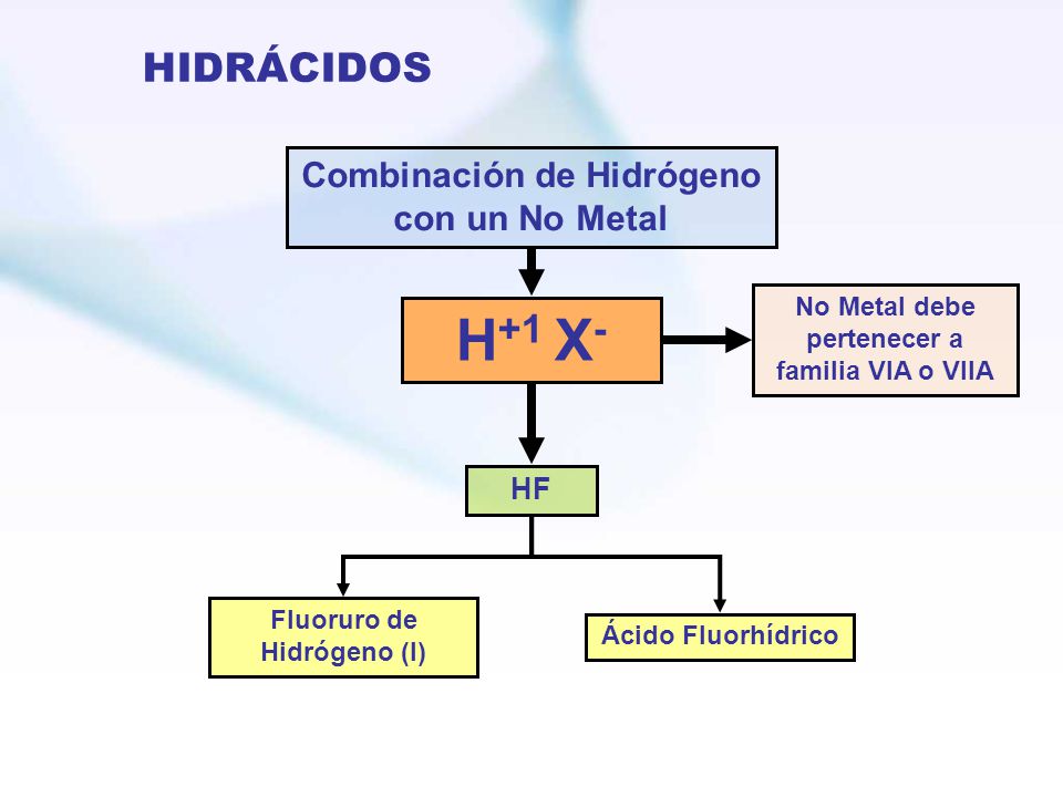 H+1 X- HIDRÁCIDOS Combinación de Hidrógeno con un No Metal HF