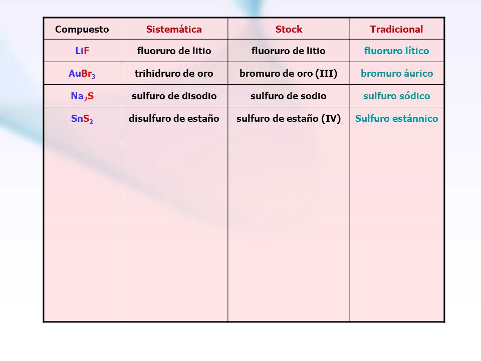Compuesto Sistemática. Stock. Tradicional. LiF. fluoruro de litio. fluoruro lítico. AuBr3. trihidruro de oro.
