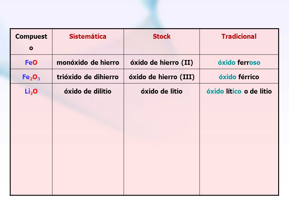 Compuesto Sistemática. Stock. Tradicional. FeO. monóxido de hierro. óxido de hierro (II) óxido ferroso.