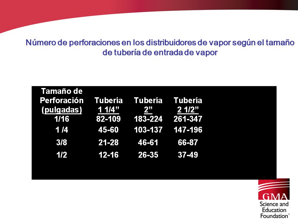 Número de perforaciones en los distribuidores de vapor según el tamaño de tubería de entrada de vapor