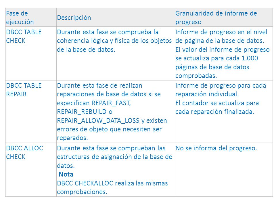 Fase de ejecución Descripción. Granularidad de informe de progreso. DBCC TABLE CHECK.