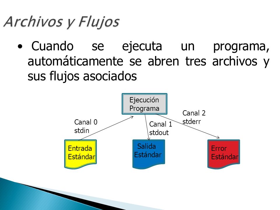 Archivos y Flujos Cuando se ejecuta un programa, automáticamente se abren tres archivos y sus flujos asociados.
