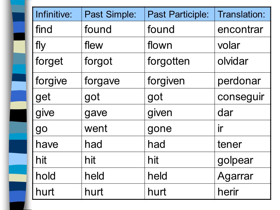 Правильные формы глагола visit. Fly 2 форма past simple. Past participle это 3 форма глагола. Инфинитив паст Симпл. Find past simple форма.