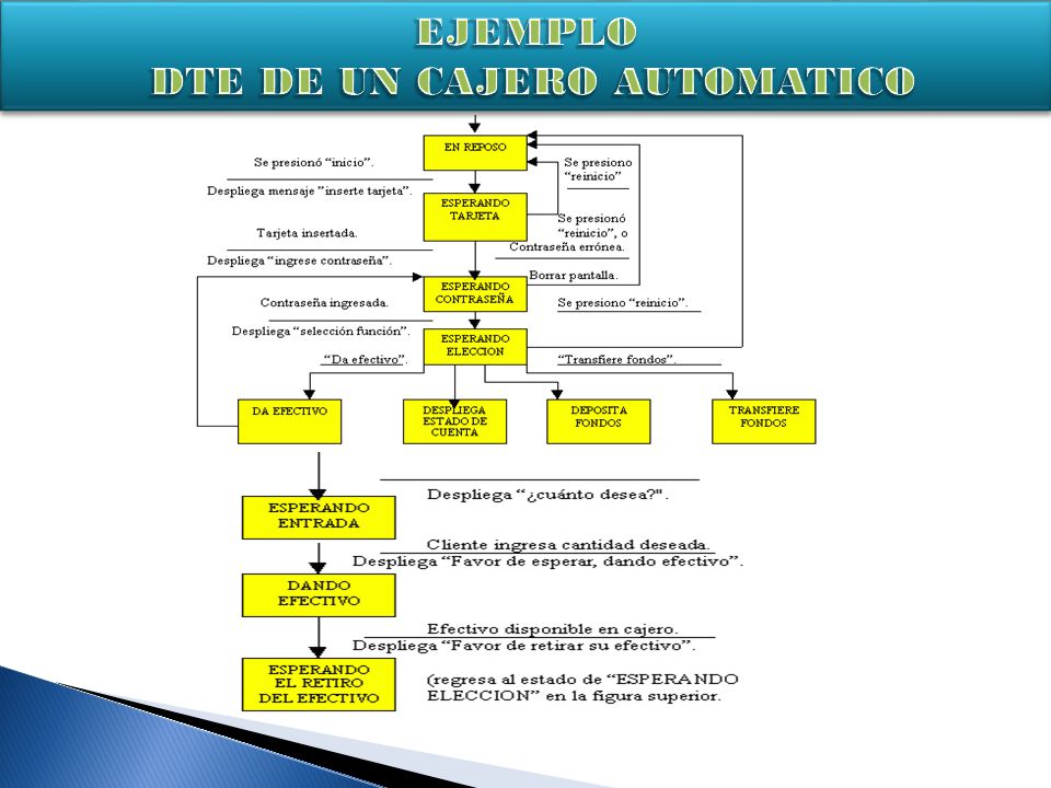 EJEMPLO DTE DE UN CAJERO AUTOMATICO