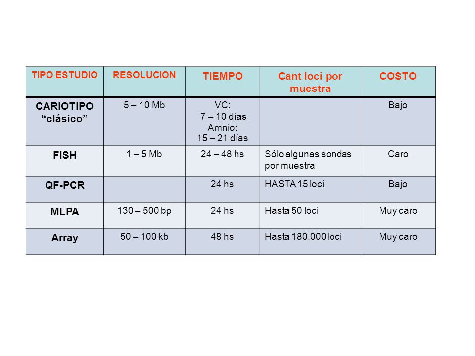 TIEMPO Cant loci por muestra COSTO CARIOTIPO clásico FISH QF-PCR