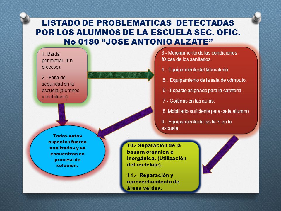 LISTADO DE PROBLEMATICAS DETECTADAS POR LOS ALUMNOS DE LA ESCUELA SEC