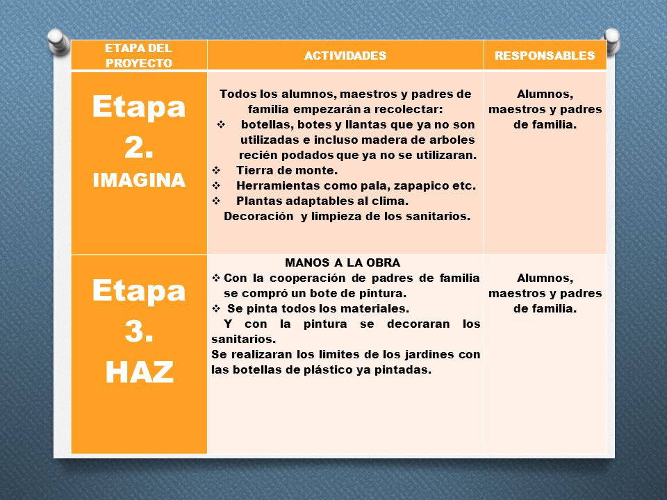 Etapa 2. Etapa 3. HAZ IMAGINA ETAPA DEL PROYECTO ACTIVIDADES