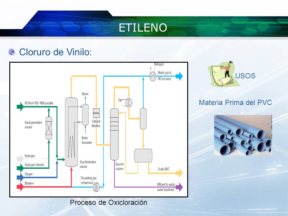 ETILENO Cloruro de Vinilo: USOS Materia Prima del PVC