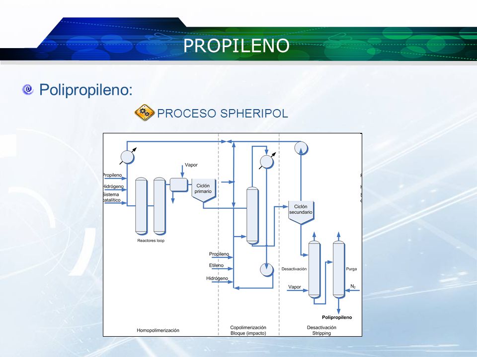 PROPILENO Polipropileno: PROCESO SPHERIPOL