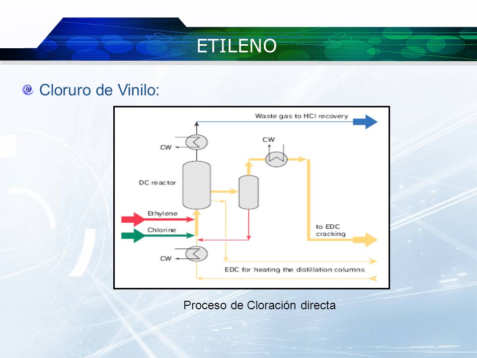 ETILENO Cloruro de Vinilo: Proceso de Cloración directa