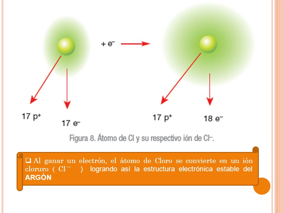 Al ganar un electrón, el átomo de Cloro se convierte en un ión cloruro ( Cl ͞ ) logrando así la estructura electrónica estable del ARGÓN