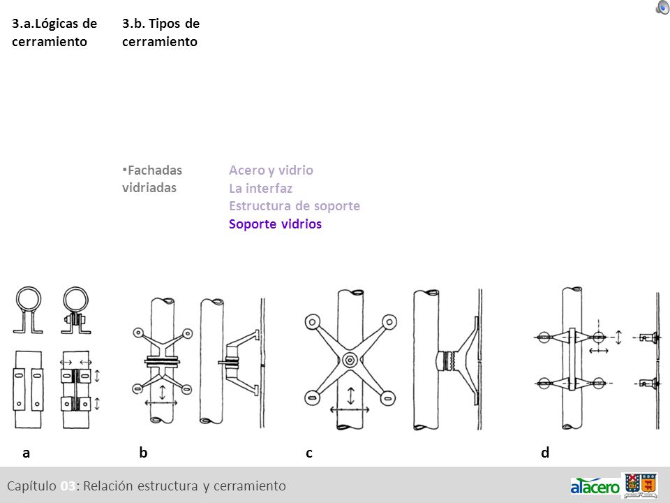 a b c d 3.a.Lógicas de cerramiento 3.b. Tipos de cerramiento