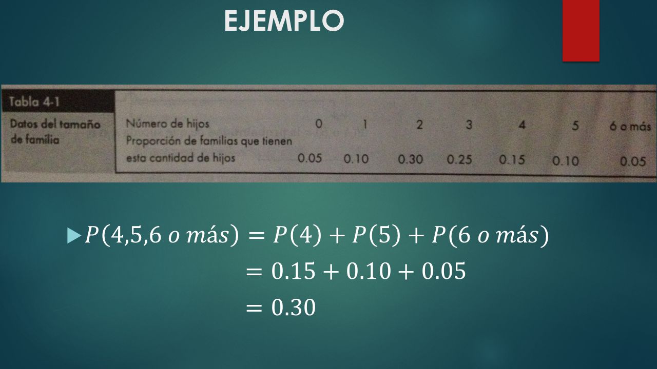 EJEMPLO 𝑃 4,5,6 𝑜 𝑚á𝑠 =𝑃 4 +𝑃 5 +𝑃(6 𝑜 𝑚á𝑠) = =0.30