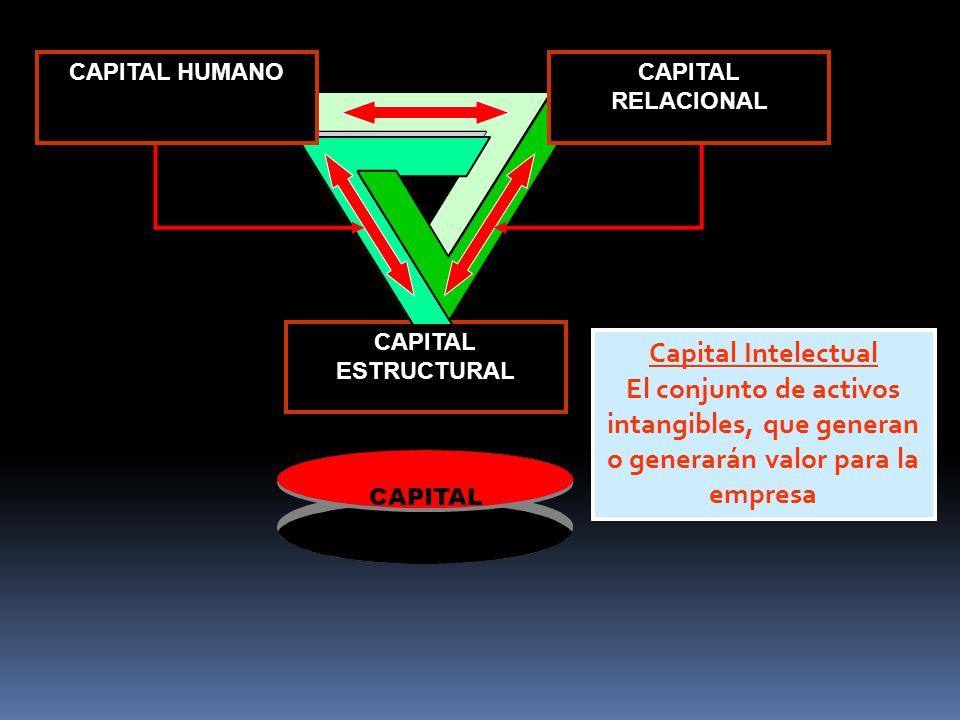 CAPITAL ESTRUCTURAL CAPITAL. INTELECTUAL. CAPITAL HUMANO. CAPITAL RELACIONAL. Capital Intelectual.