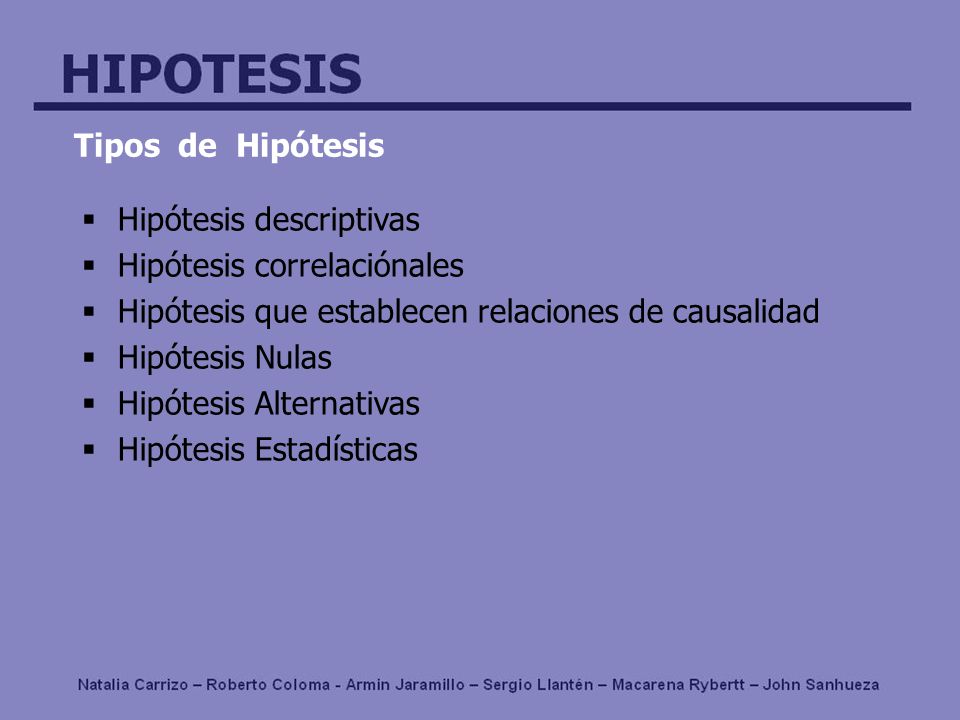 Tipos de Hipótesis Hipótesis descriptivas. Hipótesis correlaciónales. Hipótesis que establecen relaciones de causalidad.