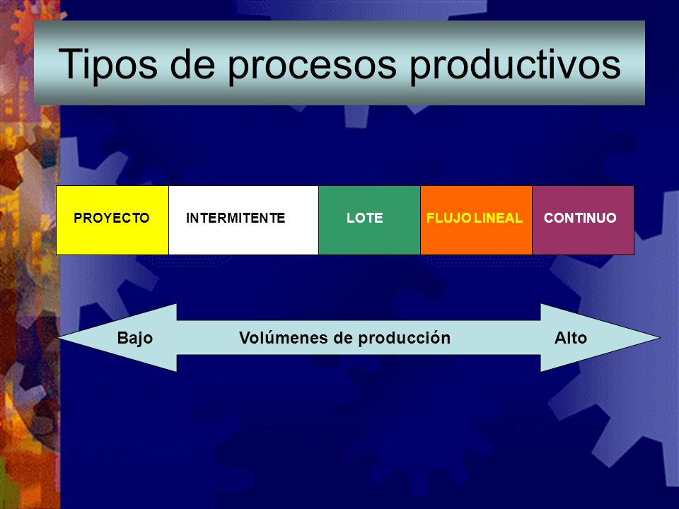 Tipos de procesos productivos