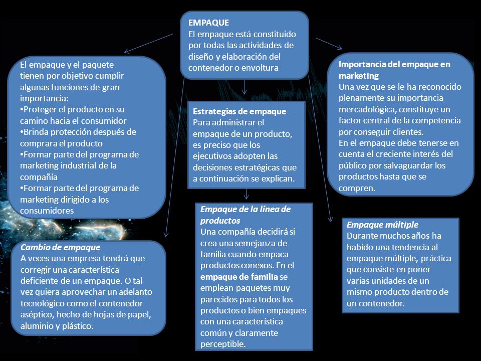 EMPAQUE El empaque está constituido por todas las actividades de diseño y elaboración del contenedor o envoltura.