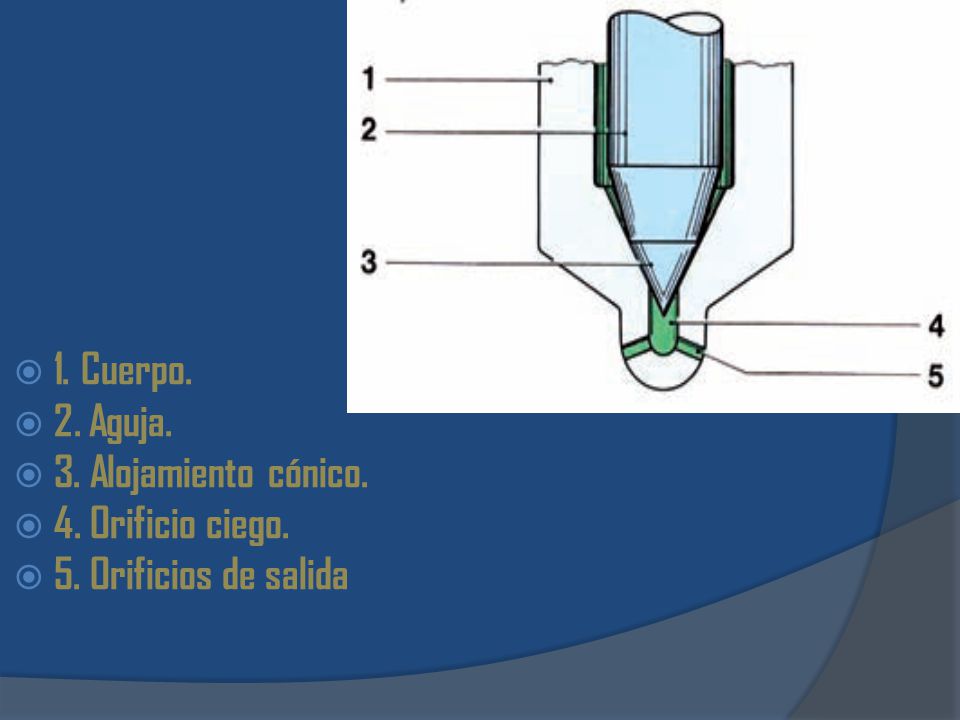 1. Cuerpo. 2. Aguja. 3. Alojamiento cónico. 4. Orificio ciego. 5. Orificios de salida