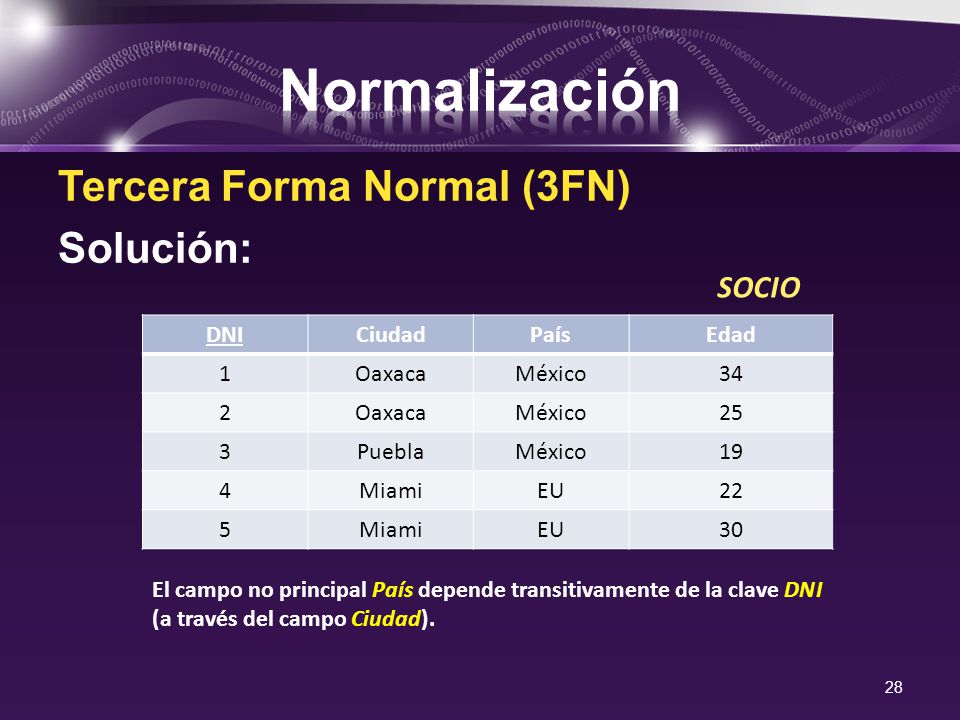 Normalización Tercera Forma Normal (3FN) Solución: SOCIO DNI Ciudad