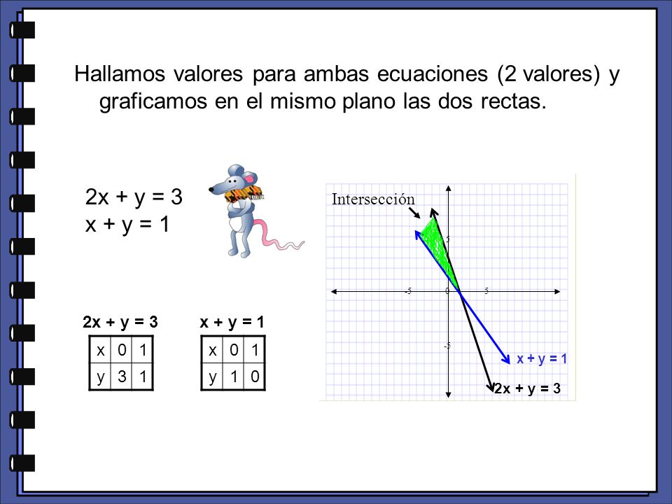 Hallamos valores para ambas ecuaciones (2 valores) y graficamos en el mismo plano las dos rectas.