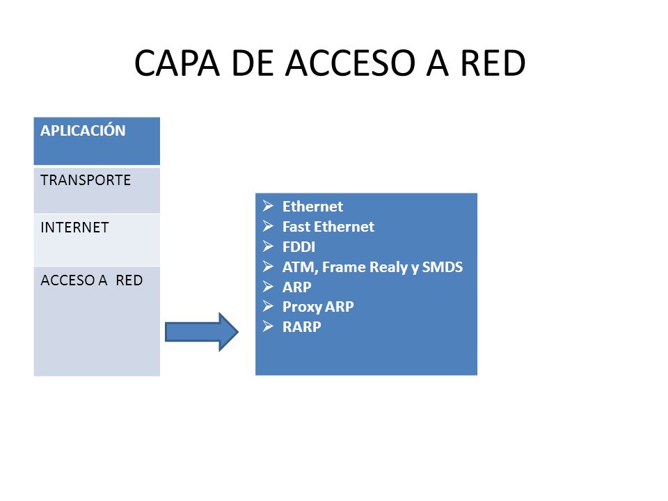 CAPA DE ACCESO A RED APLICACIÓN TRANSPORTE INTERNET ACCESO A RED