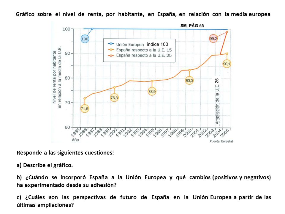 Gráfico sobre el nivel de renta, por habitante, en España, en relación con la media europea