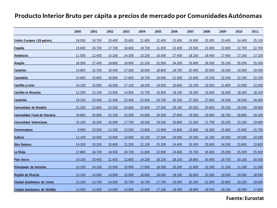 Producto Interior Bruto per cápita a precios de mercado por Comunidades Autónomas